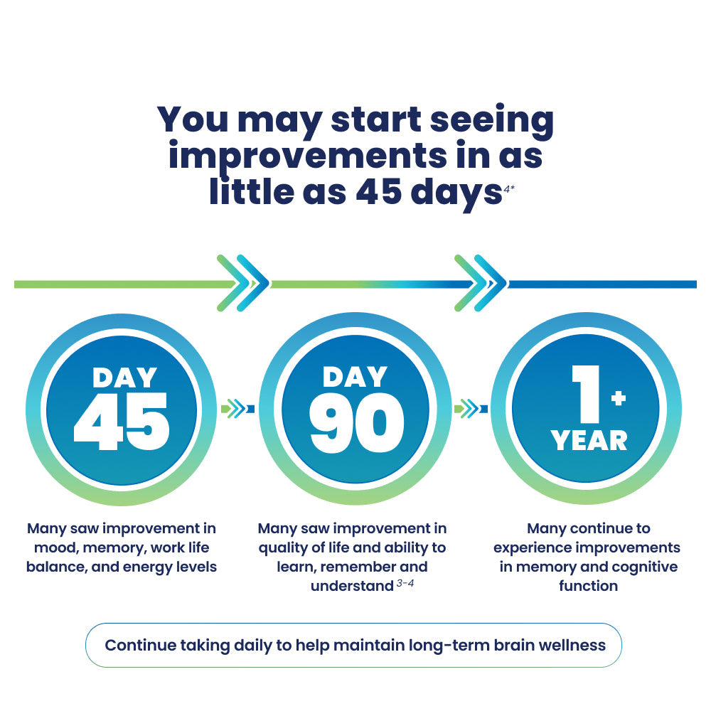 Cerefolin Brain Wellness™ Good for you and your brain